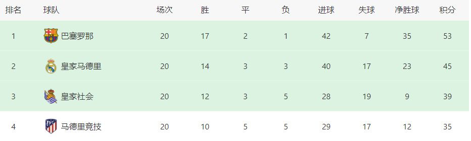 巴萨1-1扳平比分　第40分钟，米格尔-古铁雷斯左路带球推进，一路无人盯防带进禁区抽射得分，赫罗纳2-1再次领先　第80分钟，赫罗纳长传发动进攻，斯图亚尼头球摆渡，瓦勒里冷静晃过孔德的防守轻松推射再下一城，赫罗纳3-1领先　第90+2分钟，费兰低平球送出助攻，点球点附近京多安转身调整后抽射建功帮助巴萨扳回一球，比分改写为2-3　第90+5分钟，赫罗纳后场送出过顶长传，萨维奥接队友做球后挑球传中，后点的斯图亚尼轻松垫射破门，比分改写为2-4　【比赛焦点瞬间】第18分钟，加扎尼加挡出了巴萨绝佳的机会　第31分钟，菲利克斯脚后跟送妙传，坎塞洛跟进近距离的小角度打门被门将封堵　第37分钟，拉菲尼亚禁区内趟球过大错失良机　第39分钟，米格尔禁区内低射稍稍偏出　第53分钟，拉菲尼亚中路的头球攻门没能顶上力量　第59分钟，拉菲尼亚的单刀机会趟球过大被后卫追防破坏　第68分钟，京多安禁区内调整后的打门也是稍稍偏出　第83分钟，赫罗纳再次反击，萨维奥左路一路长驱直入，禁区内小角度的单刀机会被佩尼亚用脸挡出　第90分钟，赫罗纳一连串流畅配合后再次获得禁区内的射门良机，可惜最后的射门稍稍高出　第90+4分钟，莱万好机会的绝平头球，可惜稍稍偏出　下半场补时5分钟。